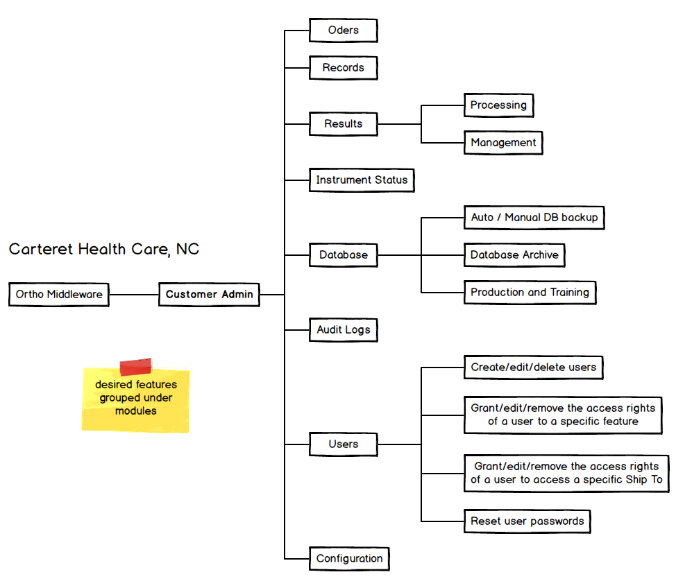 user journey map